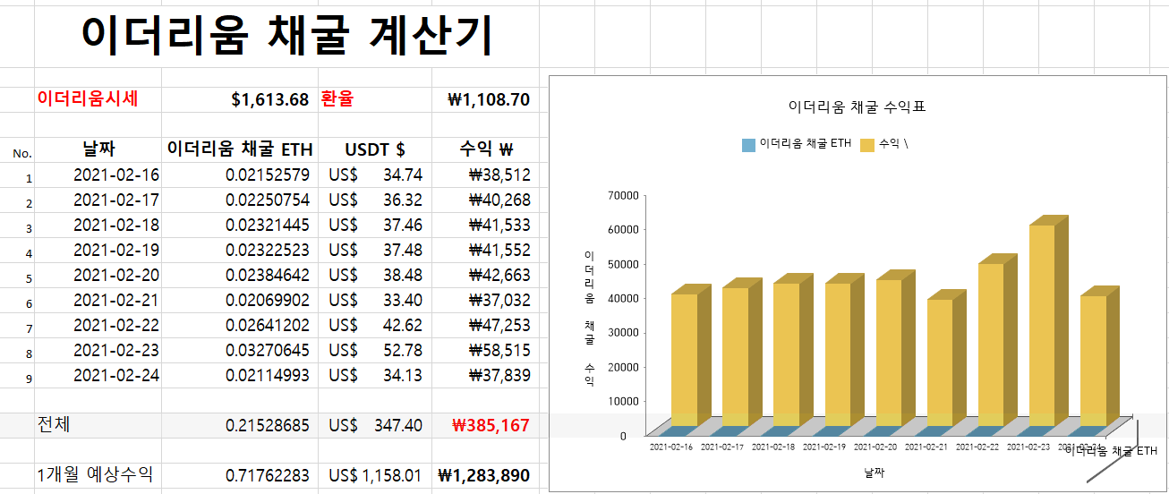 이더리움 채굴 수익 9일 기록 현황