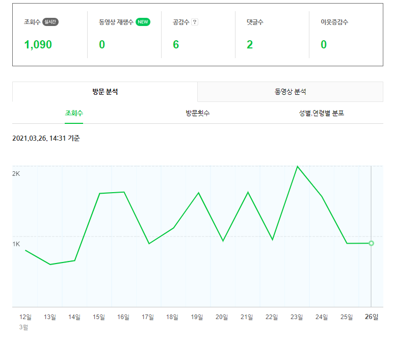 745 네이버 애드포스트 수익 3월 5만원 입금되었습니다
