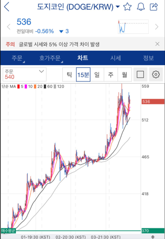 360 도지 코인이 오르는 이유 급등으로 70만원 수익인증