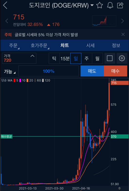 774 도지 코인이 오르는 이유 급등으로 70만원 수익인증