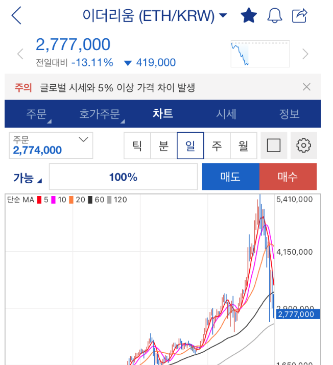 869 바이낸스 이더리움 채굴기 수익 5월 한달 수익공개