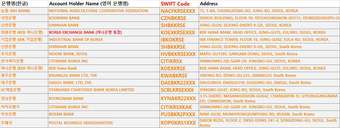 한국 은행별 swift code 식별코드 정리