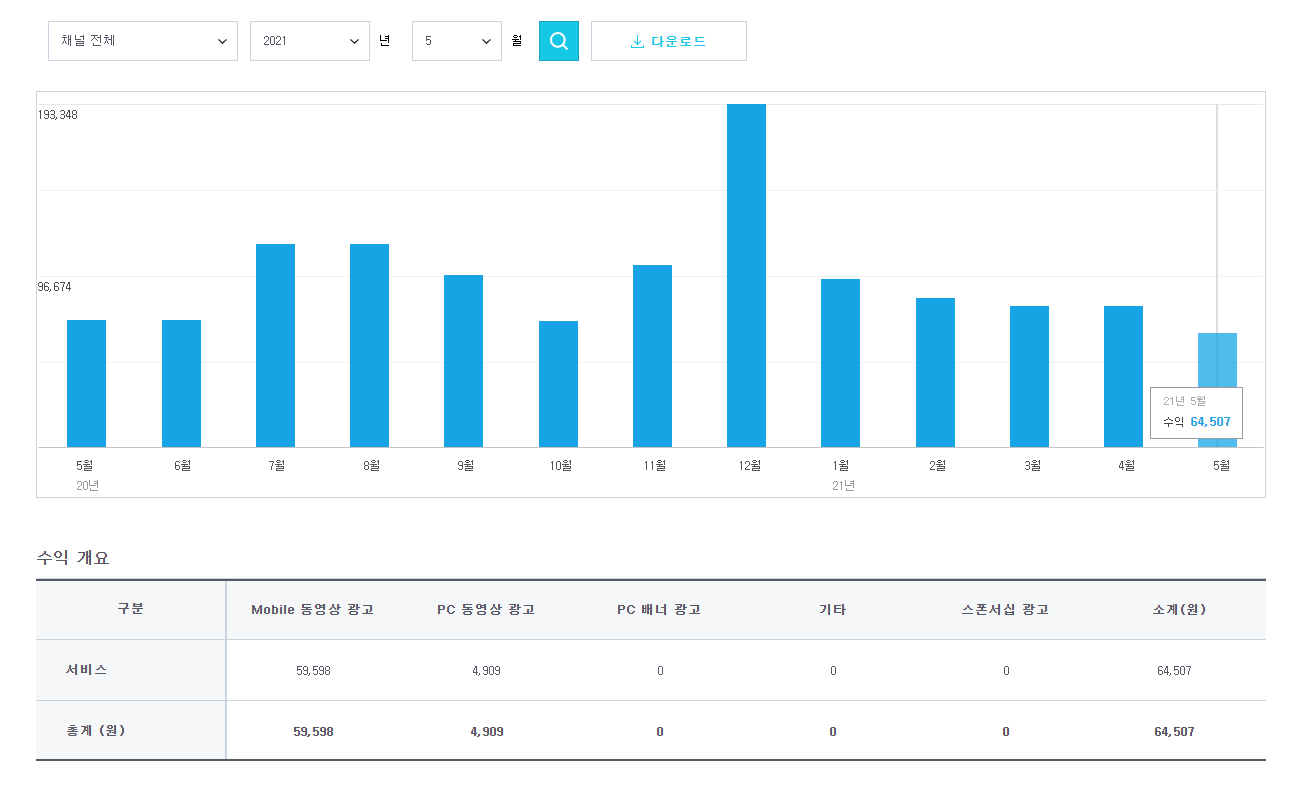 네이버 TV 수익 2021년 5월 6만4천원