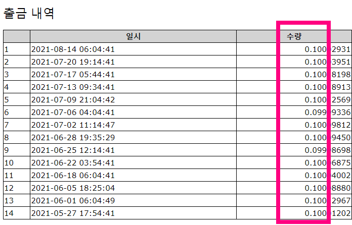 842 이더리움클래식 채굴량 4일에 ETC 코인 0.1개 수익