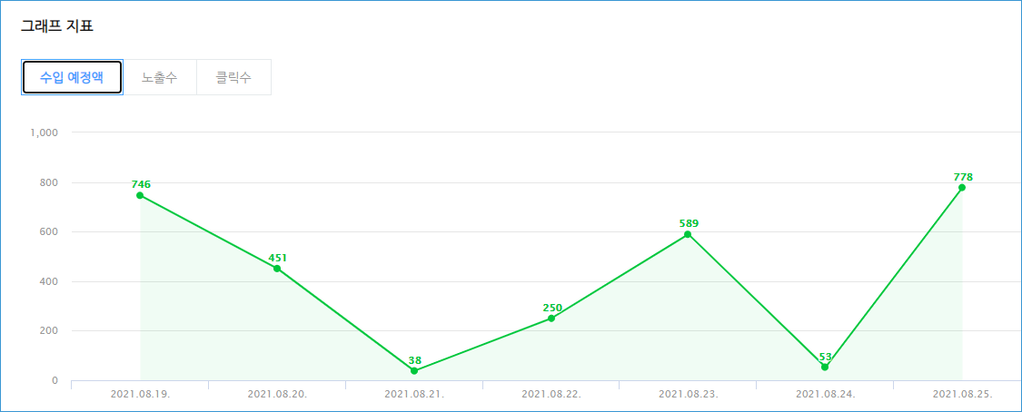 네이버 포스트 광고 수익